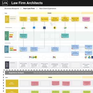 May include: A business blueprint diagram for Law Firm Architects, illustrating the client experience from intake to onboarding. The diagram includes steps like scheduling consultations, paying invoices, and signing contracts. The text "Reimagining Legal Operations" is at the top.