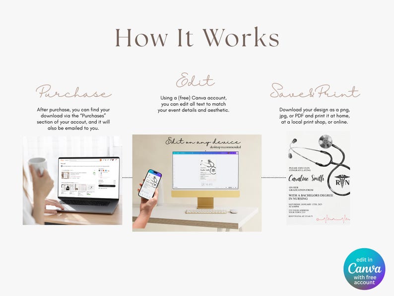 May include: An infographic titled "How It Works" detailing the process of purchasing, editing, and printing a design. The steps are illustrated with a laptop, a phone and computer, and a printed invitation. The Canva logo is in the bottom right.