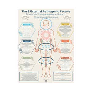 Peut inclure: Une affiche infographique colorée illustrant les six facteurs pathogènes externes en médecine traditionnelle chinoise. L'affiche présente une figure humaine avec différents cercles colorés autour du corps, représentant les six facteurs : Vent, Chaud, Froid, Feu, Humidité et Sécheresse. Chaque facteur est décrit avec des symptômes, des solutions et des recommandations de style de vie.