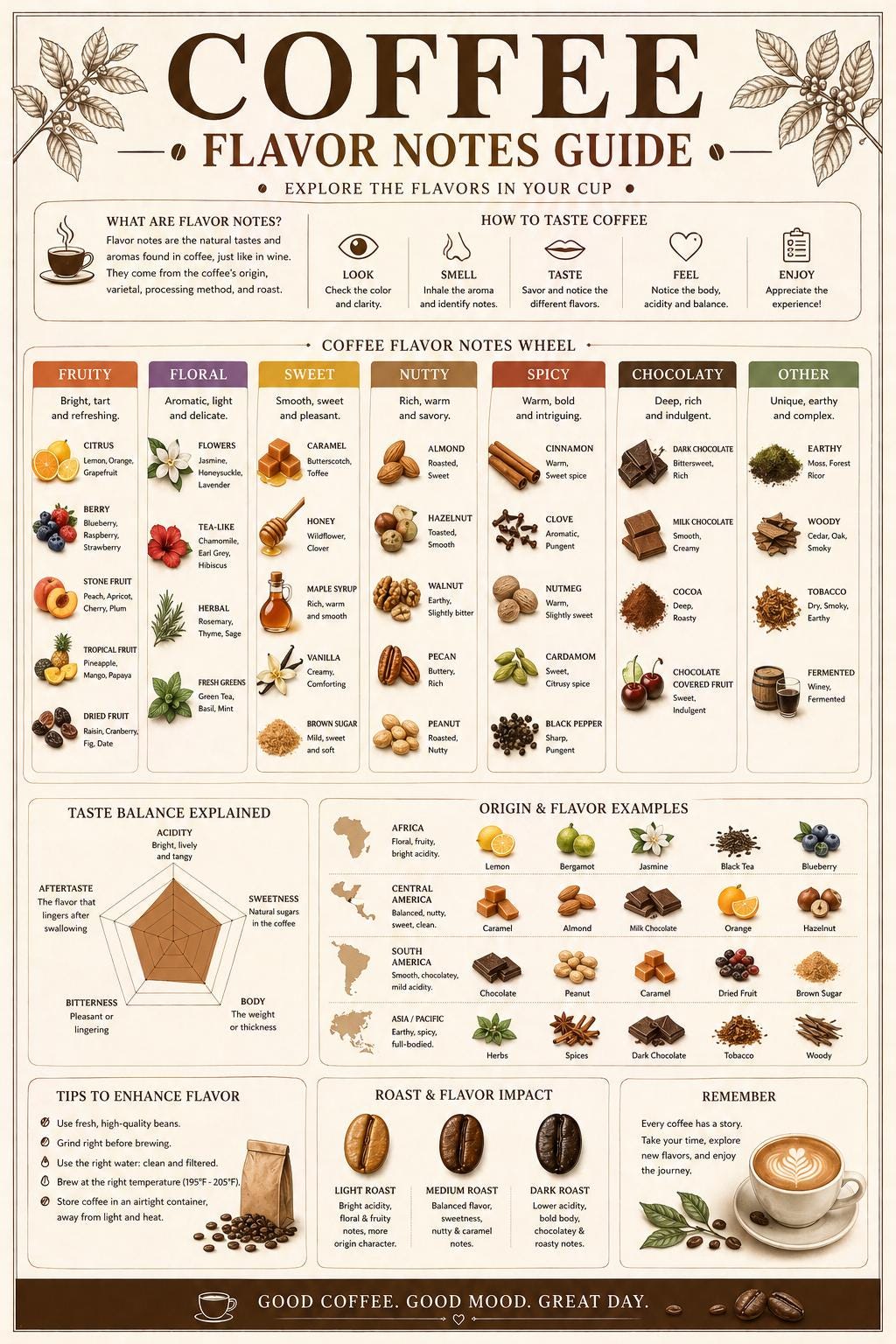 Coffee Flavor Notes Guide, Tasting Chart, Kitchen Bar Art (instant ...