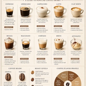 May include: Infographic detailing coffee types, including espresso, cappuccino, and latte. It shows ingredients, roast levels, and a flavor profile chart. The image is a guide to popular coffee drinks.