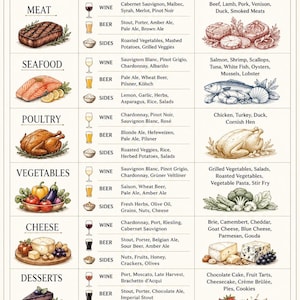 Pode incluir: Um gráfico de harmonização de alimentos que mostra combinações perfeitas para alimentos e bebidas. Inclui categorias como carne, frutos do mar, aves, vegetais, queijo e sobremesas, com sugestões de vinho, cerveja e acompanhamentos.