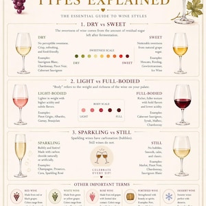 Könnte beinhalten: Infografik, die Weinsorten erklärt: trocken vs. süß, leicht vs. vollmundig und Sekt vs. Stillwein. Enthält Illustrationen von Weingläsern mit verschiedenen Weinfarben und Textbeschreibungen.