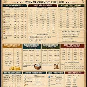Può includere: Un poster con tabella di conversione da cucina intitolato The Ultimate Kitchen Conversion Chart. Include tabelle per misure di peso, volume secco e liquido, conversioni di burro, zucchero e farina, temperature del forno e sostituzioni.