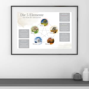 Peut inclure: Impression encadrée avec le texte allemand "Die 5 Elemente" (Les 5 Éléments), illustrant les cinq éléments : bois, feu, terre, métal et eau. L'impression est dans un cadre noir et est affichée sur un mur blanc.