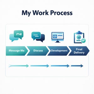 Puede incluir: Gr&aacute;fico titulado "My Work Process" que ilustra un proceso de trabajo. Muestra las etapas "Message Me", "Discuss", "Development" y "Final Delivery", con iconos y flechas en tonos azules y turquesa.