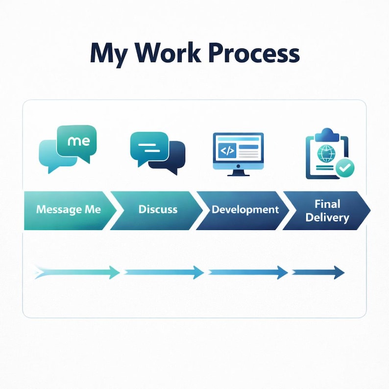 Puede incluir: Gr&aacute;fico titulado "My Work Process" que ilustra un proceso de trabajo. Muestra las etapas "Message Me", "Discuss", "Development" y "Final Delivery", con iconos y flechas en tonos azules y turquesa.