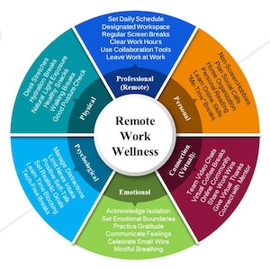 May include: A colorful wheel chart with the words "Remote Work Wellness" in the center. The chart is divided into eight sections, each with a different color and a list of tips for maintaining well-being while working remotely. The sections are labeled: "Professional (Remote)", "Personal", "Connection (Virtual)", "Emotional", "Psychological", "Physical", and "Non-Screen Hobbies".