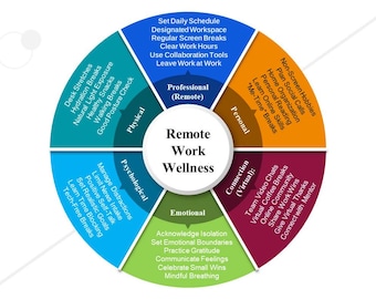 Könnte beinhalten: Ein farbiges Raddiagramm mit den Worten "Remote Work Wellness" in der Mitte. Das Diagramm ist in acht Abschnitte unterteilt, die jeweils eine andere Farbe und eine Liste von Tipps für das Wohlbefinden bei der Arbeit im Homeoffice haben. Die Abschnitte sind beschriftet: "Professional (Remote)", "Personal", "Connection (Virtual)", "Emotional", "Psychological", "Physical" und "Non-Screen Hobbies".