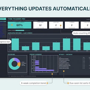 K&ouml;nnte beinhalten: Ein digitales Aufgaben-Dashboard mit dunklem Design und t&uuml;rkisfarbenen Akzenten. Es zeigt einen Fortschrittsbalken bei 60 %, KPI-Karten f&uuml;r offene, f&auml;llige und &uuml;berf&auml;llige Aufgaben, ein Balkendiagramm f&uuml;r den 8-Wochen-Trend sowie eine Aufgabenliste.