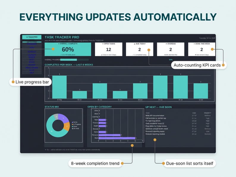 K&ouml;nnte beinhalten: Ein digitales Aufgaben-Dashboard mit dunklem Design und t&uuml;rkisfarbenen Akzenten. Es zeigt einen Fortschrittsbalken bei 60 %, KPI-Karten f&uuml;r offene, f&auml;llige und &uuml;berf&auml;llige Aufgaben, ein Balkendiagramm f&uuml;r den 8-Wochen-Trend sowie eine Aufgabenliste.