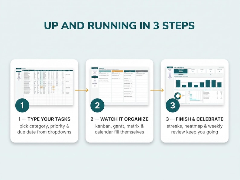 K&ouml;nnte beinhalten: Eine dreistufige Workflow-Infografik mit dem Titel UP AND RUNNING IN 3 STEPS. Schritt 1 zeigt eine Aufgabenliste, 2 ein Kanban-Board und 3 ein Dashboard mit Diagrammen. Jeder Schritt enth&auml;lt beschreibenden Text, der den Prozess des Organisierens erkl&auml;rt.
