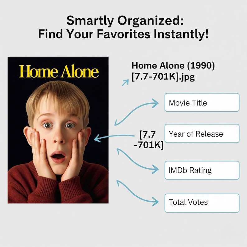 May include: Image of the movie poster for "Home Alone" (1990), featuring a young boy with a surprised expression. The poster is labeled with the movie title, year, IMDb rating, and total votes. The text "Smartly Organized: Find Your Favorites Instantly!" is also present.