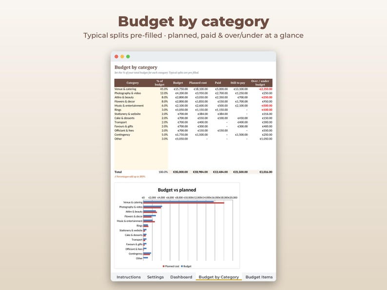 May include: A digital spreadsheet interface titled Budget by category, displaying a table of financial data for wedding expenses including columns for budget, planned cost, paid, and over/under budget, with a corresponding bar chart below.