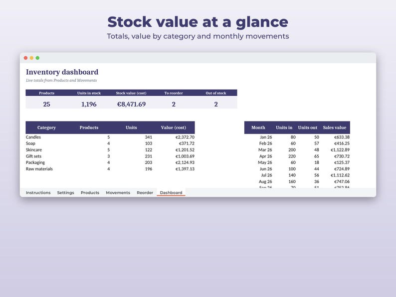 以下が含まれることがあります： Stock value at a glanceというタイトルの在庫ダッシュボードインターフェース。製品、在庫ユニット数、ユーロでの在庫価値、および各カテゴリーの月次移動量を示すデータテーブルが表示されています。