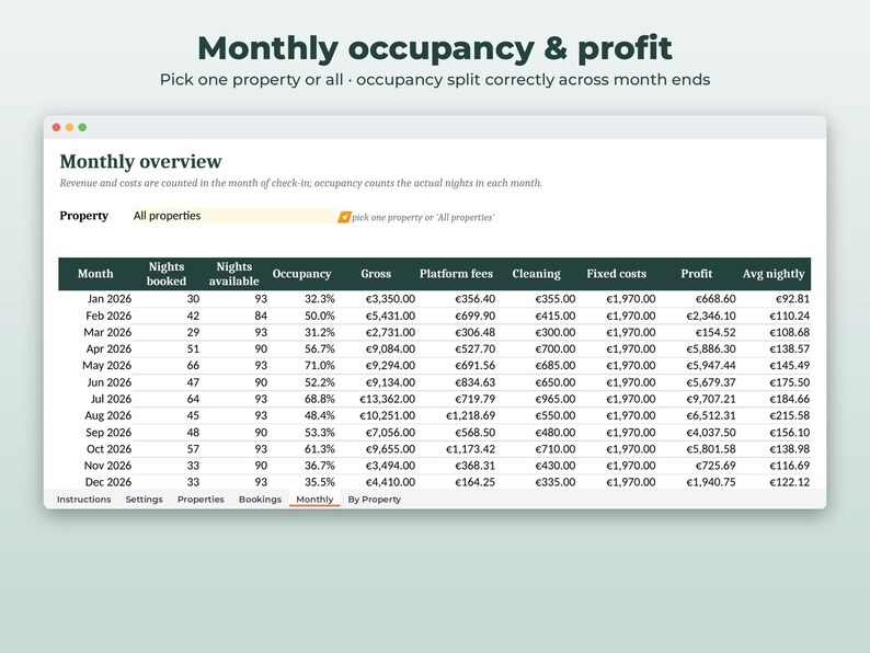 Puede incluir: Una hoja de c&aacute;lculo digital titulada Monthly occupancy & profit que muestra una tabla de datos financieros para el a&ntilde;o 2026. Las columnas incluyen Month, Nights booked, Nights available, Occupancy, Gross, Platform fees, Cleaning, Fixed costs, Profit y Avg nightly.