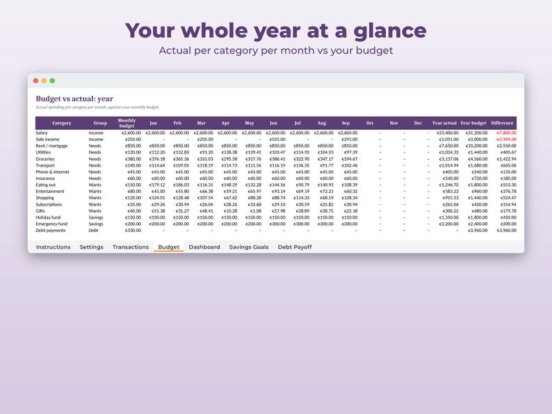 May include: A digital budget spreadsheet titled Your whole year at a glance, displaying a table of categories like Salary, Rent, and Groceries with monthly financial data, columns for year actual, year budget, and difference, and navigation tabs.