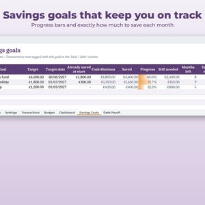 May include: A digital savings goals tracker spreadsheet interface with the title Savings goals that keep you on track. The table displays columns for goal, target, date, contributions, saved, progress, and monthly savings amounts.