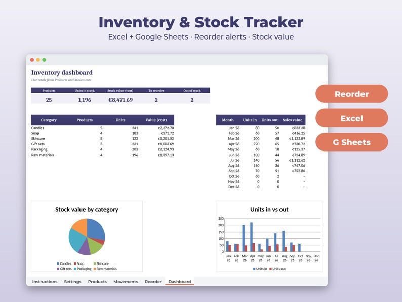 以下が含まれることがあります： ExcelおよびGoogleスプレッドシート用のInventory & Stock Trackerデジタルダッシュボード。インターフェースには、在庫合計、在庫価値、再注文アラート、円グラフと棒グラフによるカテゴリ別の内訳が表示されています。