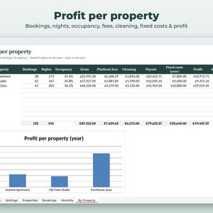 Puede incluir: Una hoja de c&aacute;lculo digital titulada Profit per property que muestra datos financieros para Seaview Apartment, Old Town Studio y Farmhouse Gozo, incluyendo reservas, noches, ocupaci&oacute;n, ingresos brutos, tarifas, limpieza y beneficios.