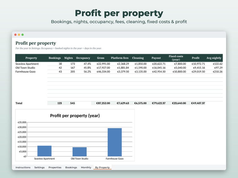 Puede incluir: Una hoja de c&aacute;lculo digital titulada Profit per property que muestra datos financieros para Seaview Apartment, Old Town Studio y Farmhouse Gozo, incluyendo reservas, noches, ocupaci&oacute;n, ingresos brutos, tarifas, limpieza y beneficios.