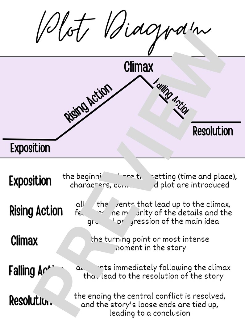 Plot Diagram Anchor Chart: Story Elements ELA Decor (canva Template) - Etsy