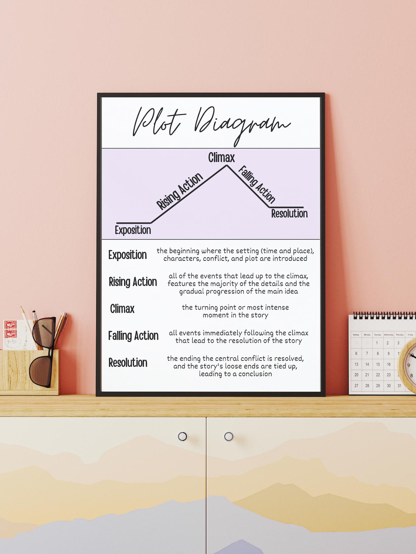 Plot Diagram Anchor Chart: Story Elements ELA Decor (canva Template) - Etsy