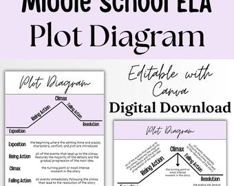 May include: A digital download for Middle School ELA Plot Diagram, editable with Canva. The diagram illustrates the plot structure with labels for Exposition, Rising Action, Climax, Falling Action, and Resolution. The text explains each stage.