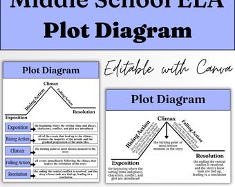 Plot Diagram Anchor Chart | Editable ELA Classroom Poster (Canva Template)