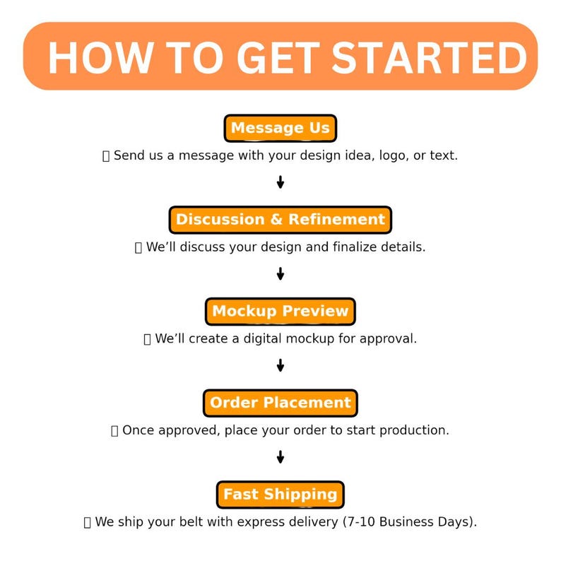 May include: A flowchart outlining the steps to get started with a custom belt design. The steps include sending a message with your design idea, discussing and refining the design, creating a digital mockup, placing an order, and fast shipping. The flowchart is illustrated with orange boxes and arrows.