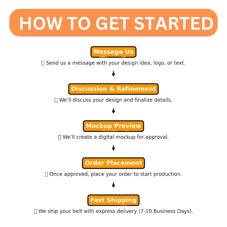 May include: A flowchart outlining the steps to get started with a custom belt design. The steps include sending a message with your design idea, discussing and refining the design, creating a digital mockup, placing an order, and fast shipping. The flowchart is illustrated with orange boxes and arrows.