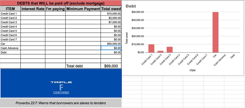 May include: A bar chart showing the total debt owed for different items, including credit cards, a car, cash advance, and debt. The total debt is &pound;69,000. The chart shows that the largest debt is for cash advance, followed by the car. The chart is titled "Debt".