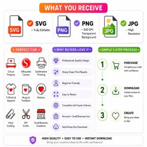 May include: An infographic titled WHAT YOU RECEIVE detailing file formats SVG, PNG, and JPG. It lists uses for Cricut, Silhouette, and sublimation, explains benefits like professional quality, and outlines a three-step purchase, download, and create process.