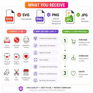 May include: An infographic titled WHAT YOU RECEIVE detailing file formats SVG, PNG, and JPG. It lists uses for Cricut, Silhouette, and sublimation, explains benefits like professional quality, and outlines a three-step purchase, download, and create process.