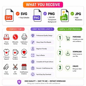 K&ouml;nnte beinhalten: Eine Infografik mit dem Titel WHAT YOU RECEIVE, die Dateiformate wie SVG, PNG und JPG auflistet. Sie zeigt Anwendungen f&uuml;r Cricut, Silhouette und Sublimation, nennt Vorteile wie professionelle Qualit&auml;t und beschreibt einen dreistufigen Prozess.