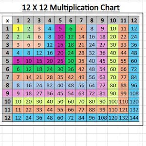 May include: A colourful multiplication chart with numbers 1 to 12 on the top row and left column. The chart shows the product of each number combination, with the results ranging from 1 to 144.