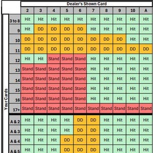Può includere: Un grafico in bianco e nero con uno schema di colori verde, arancione e rosso. Il grafico mostra una guida alla strategia del blackjack con la carta scoperta del banco e la mano del giocatore. Il grafico indica quando colpire, stare, raddoppiare o dividere.