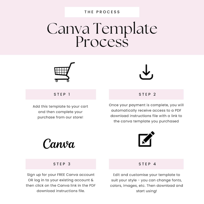 May include: A pink and white graphic with the text "Canva Template Process" and four steps to using a Canva template. Step 1: Add to cart. Step 2: Download instructions. Step 3: Sign up for Canva. Step 4: Edit and customize.