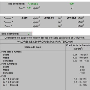 Puede incluir: Una tabla que muestra el coeficiente de balasto en relación con el tipo de suelo para una placa de 30x30 cm. La tabla incluye valores para arena seca y húmeda, arena sumergida y arcilla. La tabla también incluye valores para K30, que es una medida de la resistencia a la compresión del suelo.