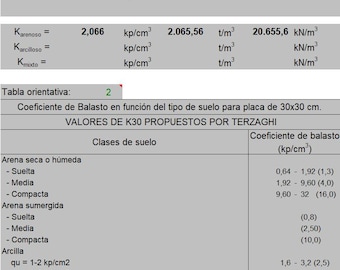 May include: A table showing the coefficient of ballast in relation to soil type for a 30x30 cm plate. The table includes values for dry and wet sand, submerged sand, and clay. The table also includes values for K30, which is a measure of the soil's resistance to compression.