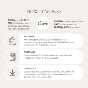 May include: A beige graphic with the text "HOW IT WORKS" and instructions for using Canva templates. The steps include purchasing, customizing, and downloading. The Canva logo is also present.