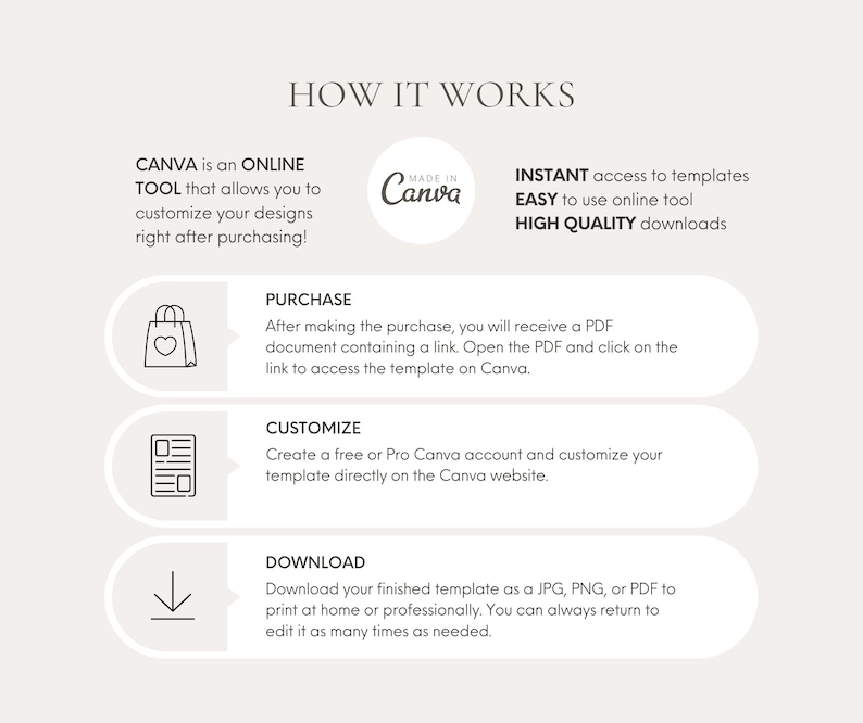 May include: A beige graphic with the text "HOW IT WORKS" and instructions for using Canva templates. The steps include purchasing, customizing, and downloading. The Canva logo is also present.