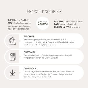 May include: A beige graphic detailing the process of using Canva templates, with the text "HOW IT WORKS". Steps include purchase, customise, and download. The Canva logo is also visible.