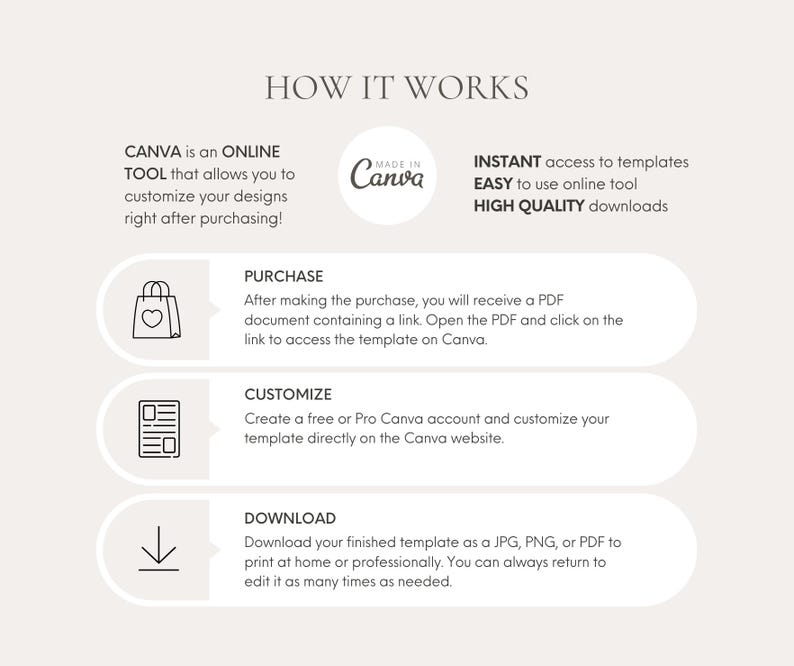 May include: A beige graphic detailing the process of using Canva templates, with the text "HOW IT WORKS". Steps include purchase, customise, and download. The Canva logo is also visible.