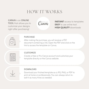 May include: A beige graphic with the text "HOW IT WORKS" and instructions for using Canva templates. The steps include purchasing, customizing, and downloading. The Canva logo is also visible.