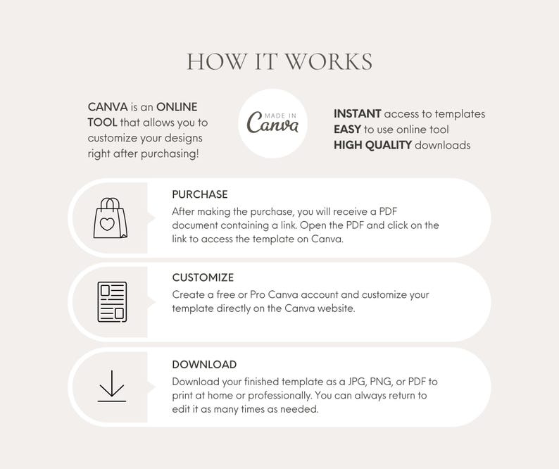 May include: A beige graphic with the text "HOW IT WORKS" and instructions for using Canva templates. The steps include purchasing, customizing, and downloading. The Canva logo is also visible.