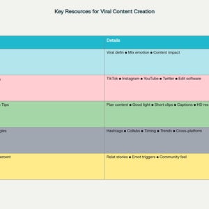 May include: A colorful infographic titled "Key Resources for Viral Content Creation." The chart is divided into categories like Key Concepts, Tools & Platforms, and Marketing Strategies, with details such as "Viral defin," "TikTok," and "Hashtags."
