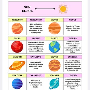 May include: A colorful infographic illustrating the planets in our solar system. The planets are depicted with their names in English and Spanish, along with brief descriptions of their key features. The sun is shown in the center, with the planets orbiting around it.