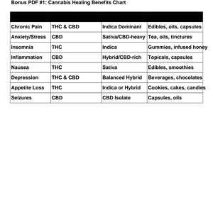 May include: A chart titled "Cannabis Healing Benefits Chart" lists the benefits of cannabis for various conditions. The chart includes information on chronic pain, anxiety, insomnia, inflammation, nausea, depression, appetite loss, and seizures.