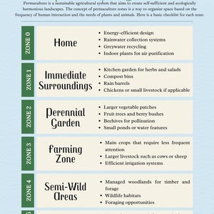 May include: A permaculture zones infographic with a light blue background. The text describes zones 0-5, including home, immediate surroundings, perennial garden, farming zone, semi-wild areas, and wilderness. Each zone lists related elements like rainwater collection and wildlife habitats.